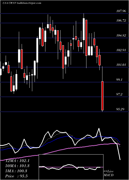  Daily chart CasellaWaste