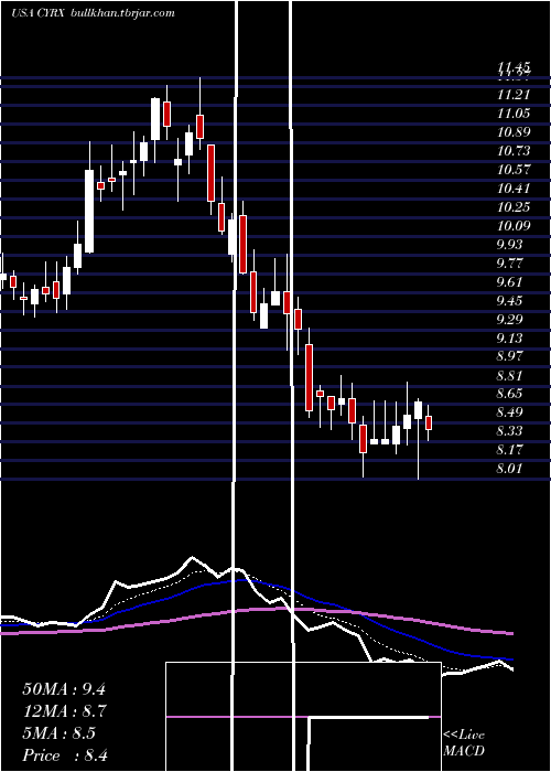  Daily chart CryoportInc