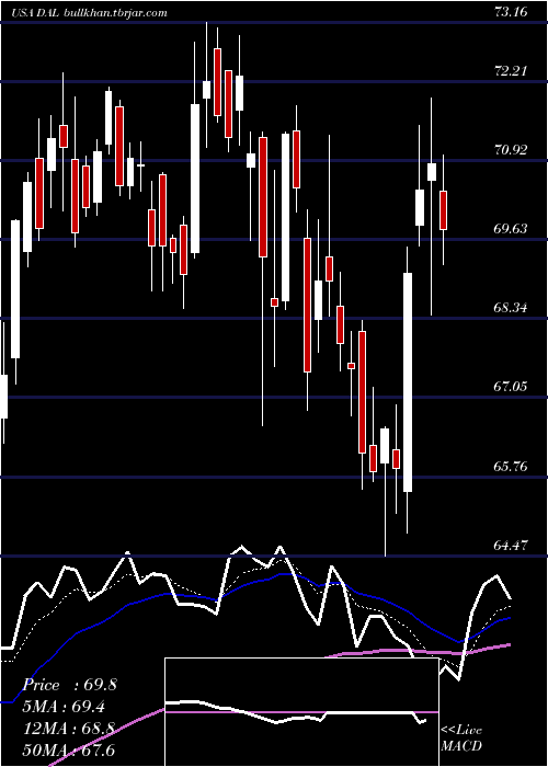  Daily chart DeltaAir