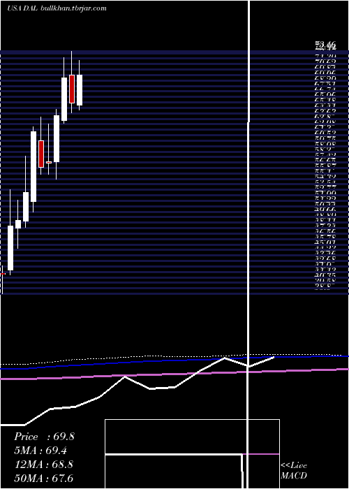  monthly chart DeltaAir