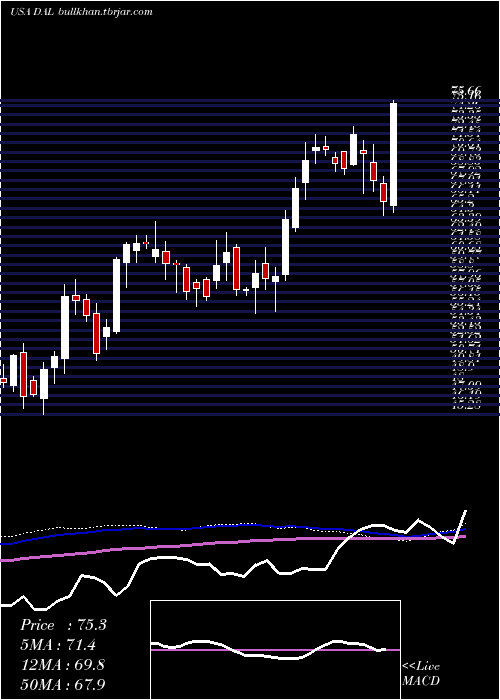  weekly chart DeltaAir