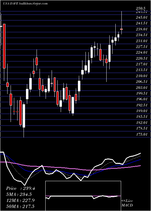  Daily chart FamousDave