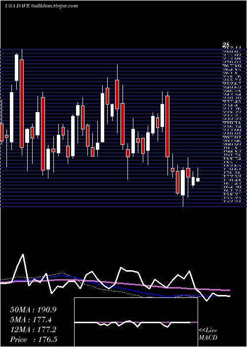 weekly chart FamousDave
