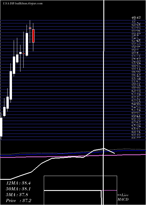  monthly chart DeutscheBank