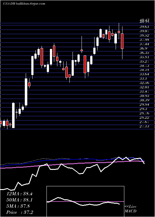  weekly chart DeutscheBank