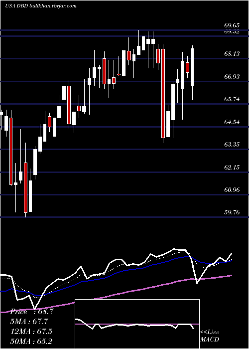  Daily chart DieboldNixdorf