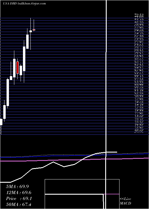  monthly chart DieboldNixdorf