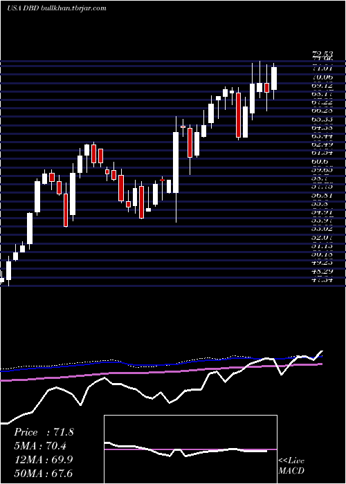  weekly chart DieboldNixdorf