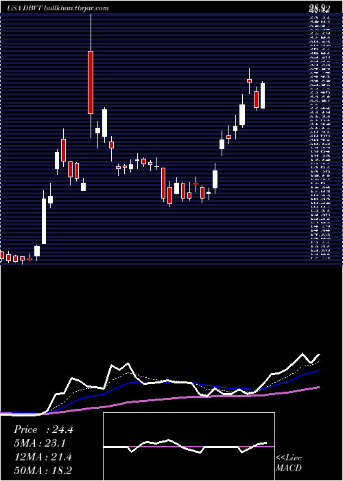  Daily chart DbvTechnologies