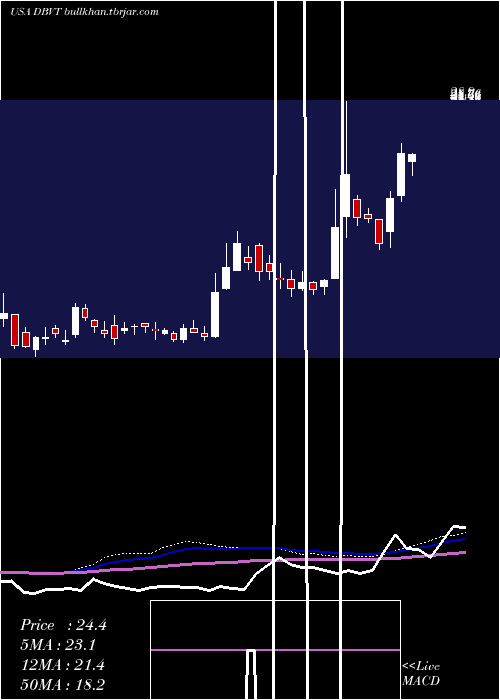  weekly chart DbvTechnologies