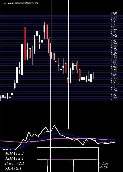  Daily chart 3dSystems