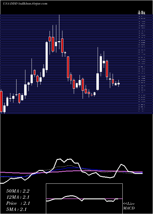  weekly chart 3dSystems