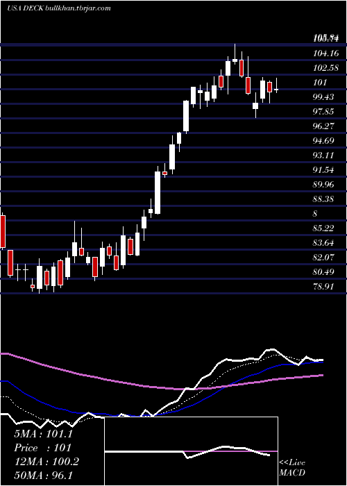  Daily chart DeckersOutdoor