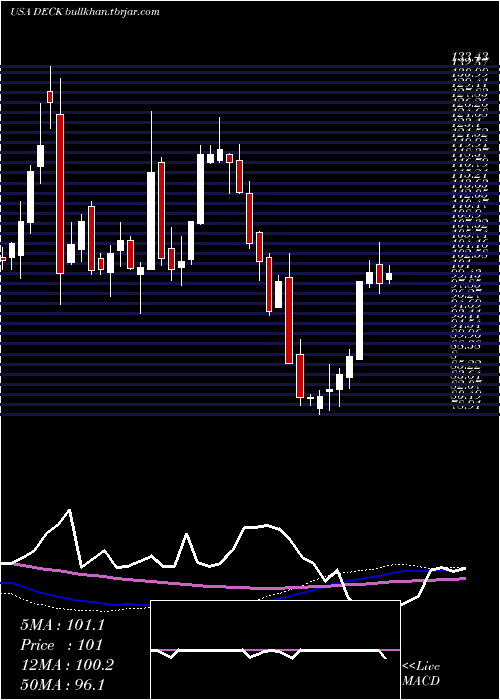  weekly chart DeckersOutdoor