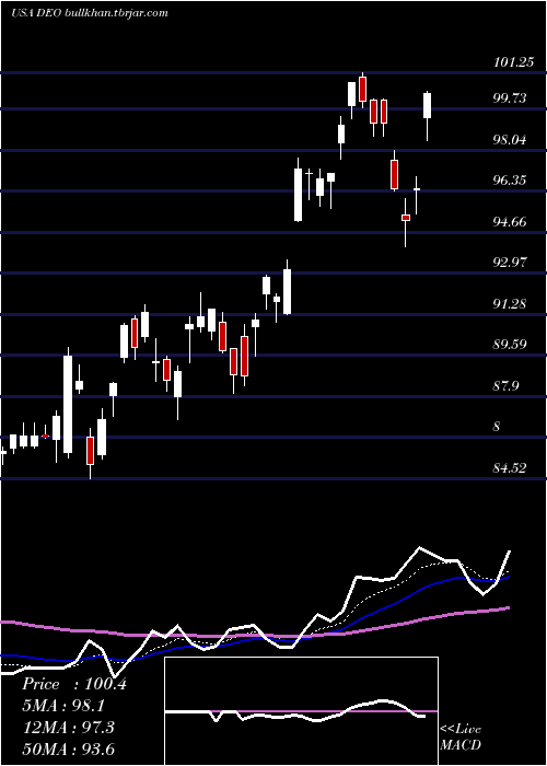  Daily chart DiageoPlc