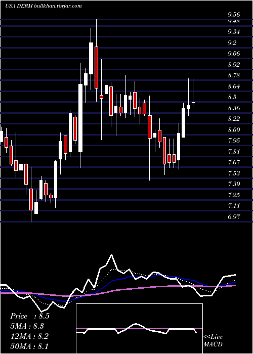  Daily chart DermiraInc