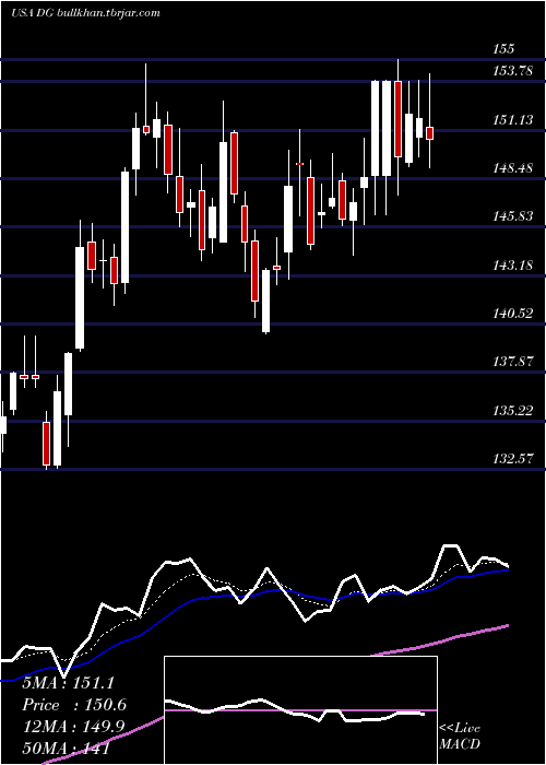  Daily chart DollarGeneral