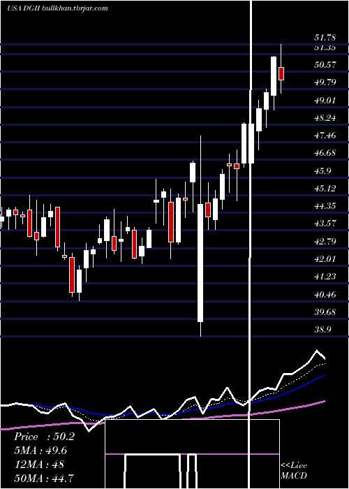  Daily chart DigiInternational