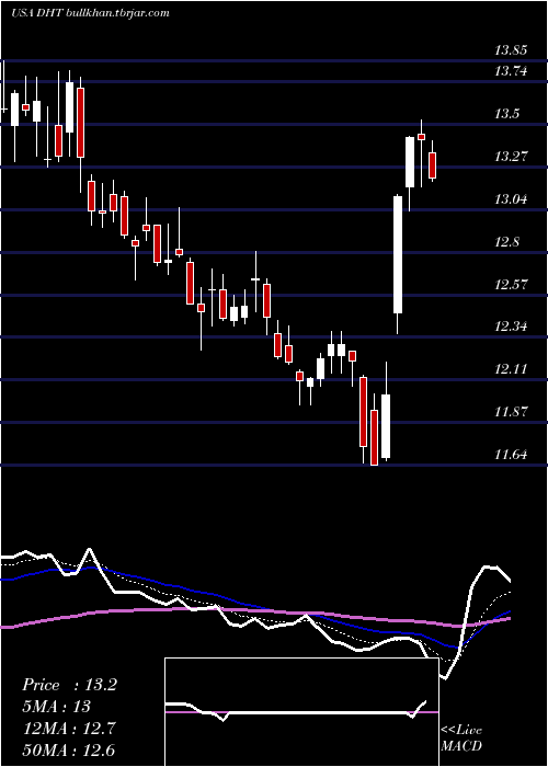  Daily chart DhtHoldings