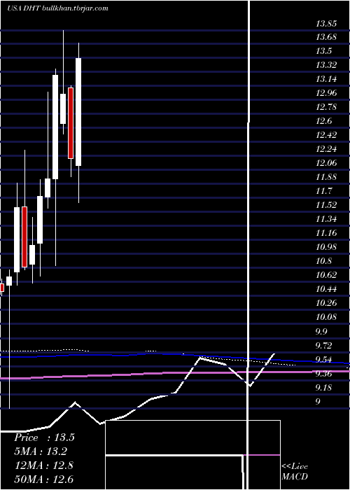  monthly chart DhtHoldings
