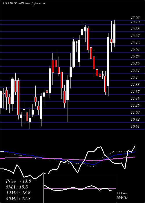  weekly chart DhtHoldings