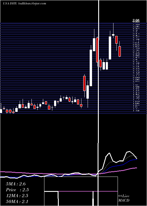  Daily chart DhiGroup
