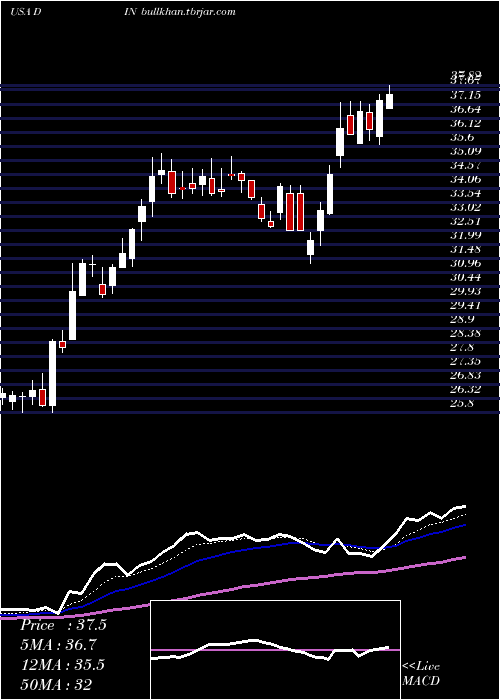  Daily chart DineBrands