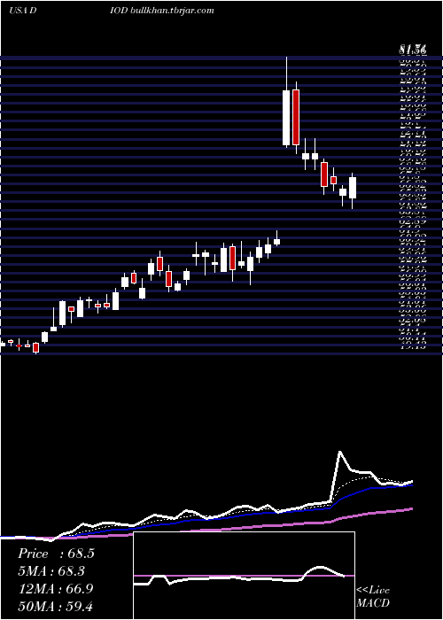  Daily chart DiodesIncorporated