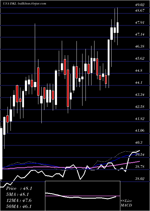  weekly chart DelekLogistics