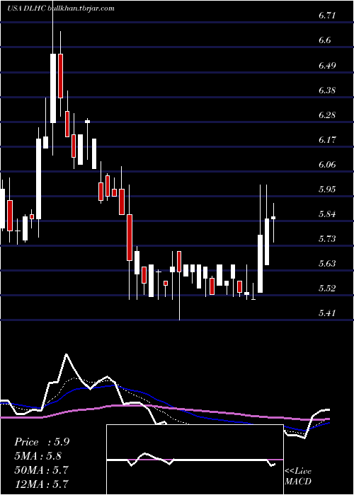  Daily chart DlhHoldings