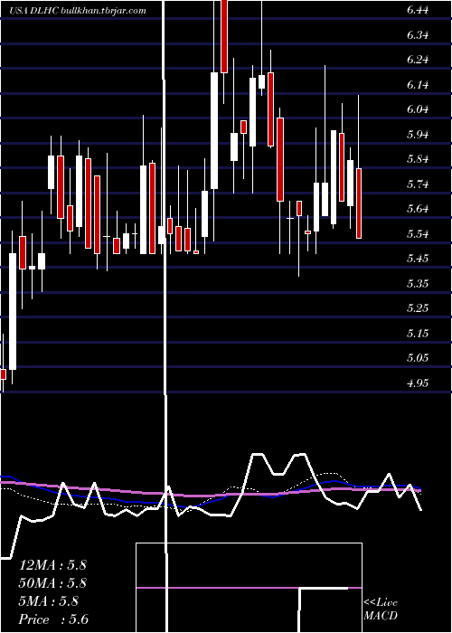 weekly chart DlhHoldings