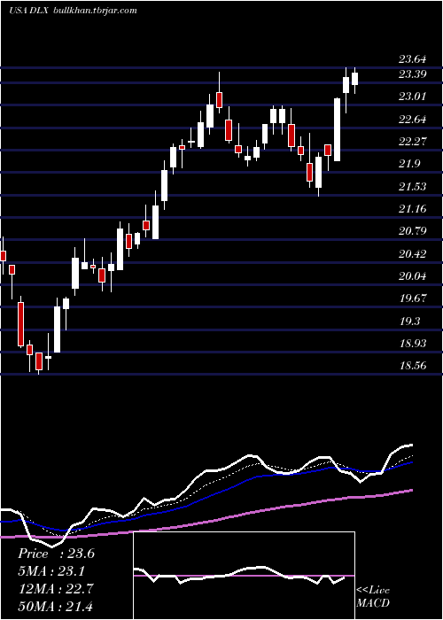  Daily chart DeluxeCorporation