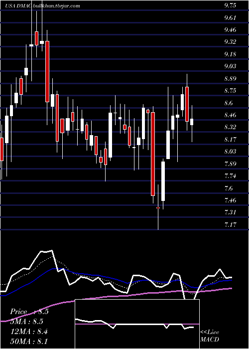  Daily chart DiamedicaTherapeutics