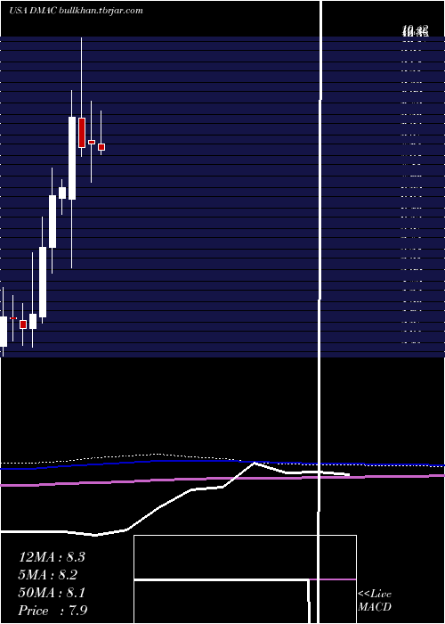  monthly chart DiamedicaTherapeutics