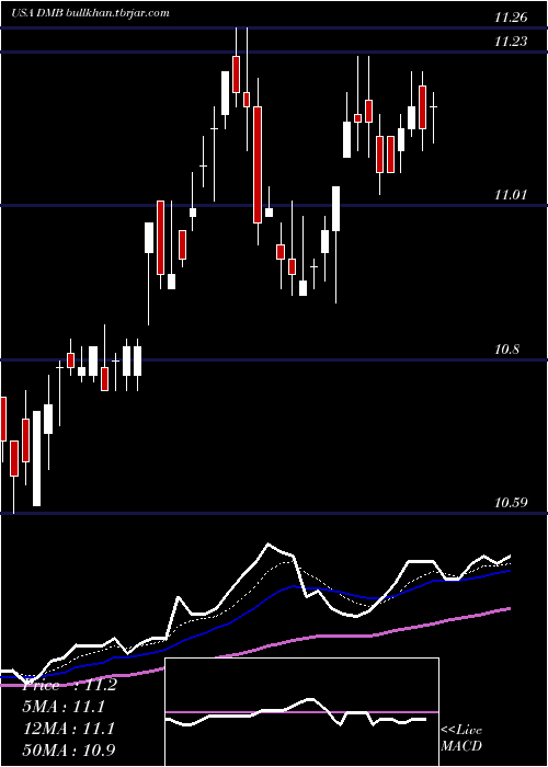  Daily chart DreyfusMunicipal