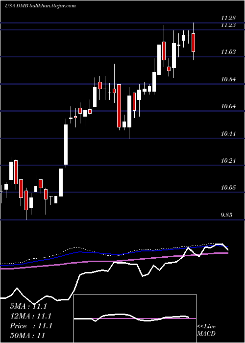  weekly chart DreyfusMunicipal