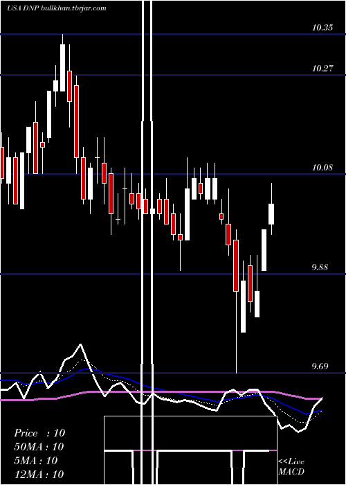  Daily chart DuffPhelps