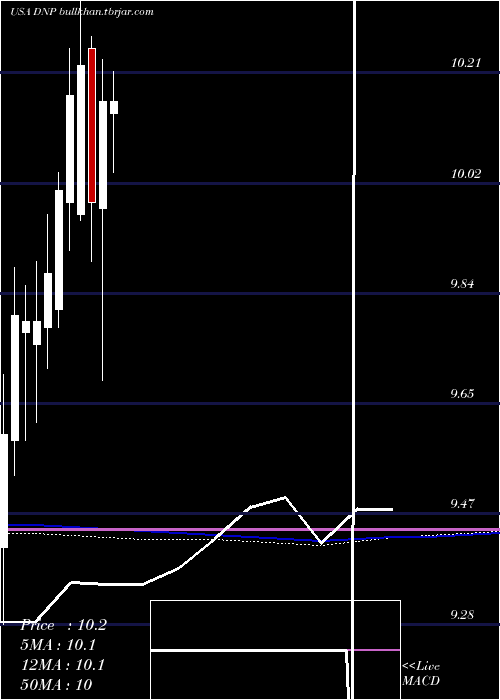  monthly chart DuffPhelps