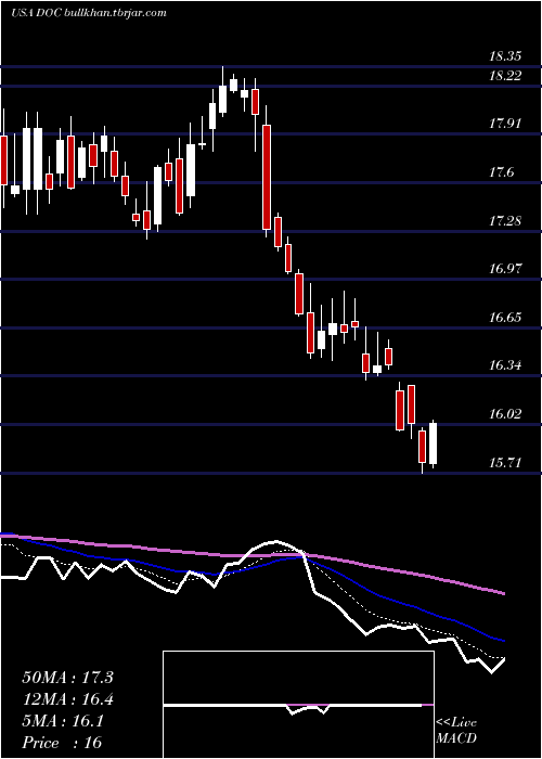  Daily chart PhysiciansRealty