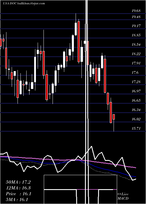  weekly chart PhysiciansRealty