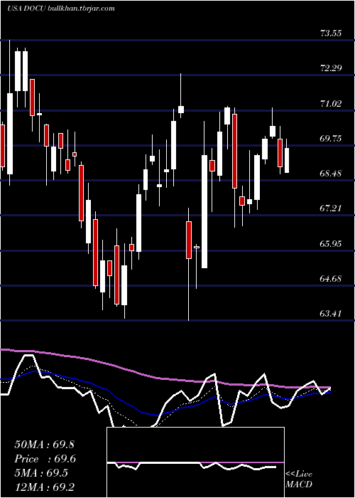  Daily chart DocusignInc