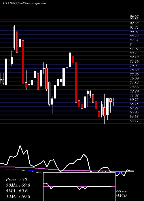  weekly chart DocusignInc