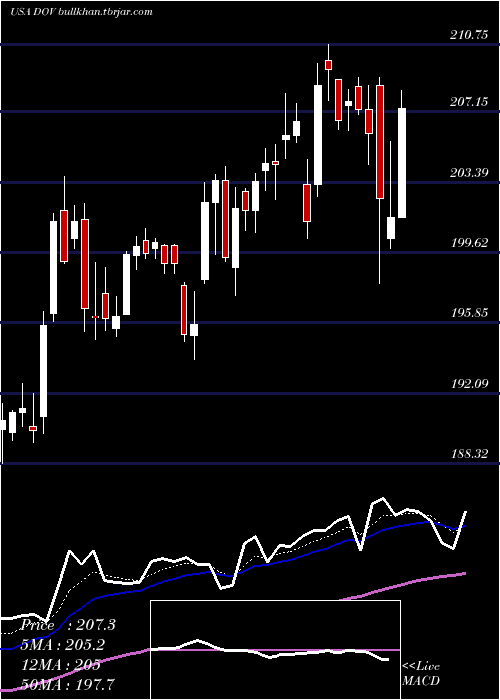  Daily chart DoverCorporation