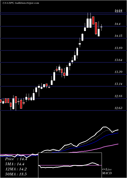  Daily chart DuffPhelps