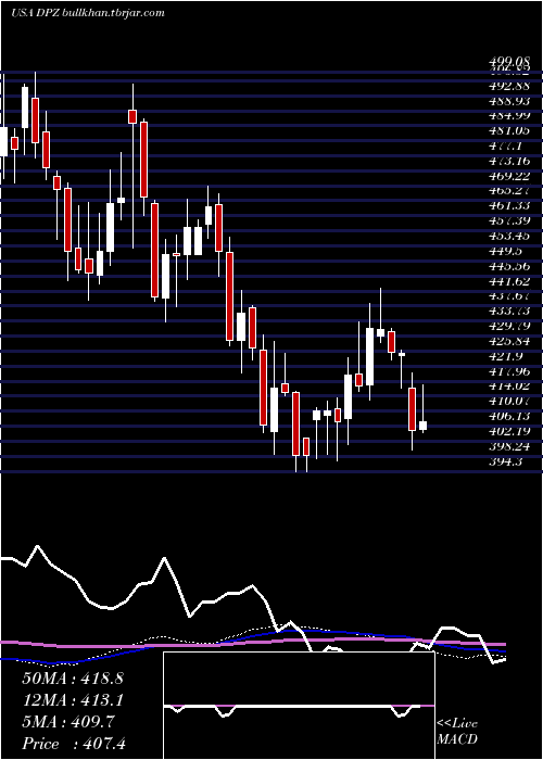  weekly chart DominoS
