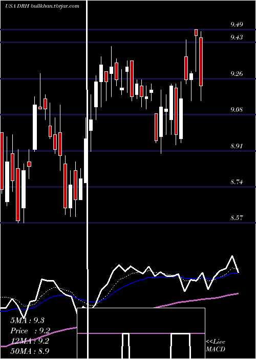  Daily chart DiamondrockHospitality