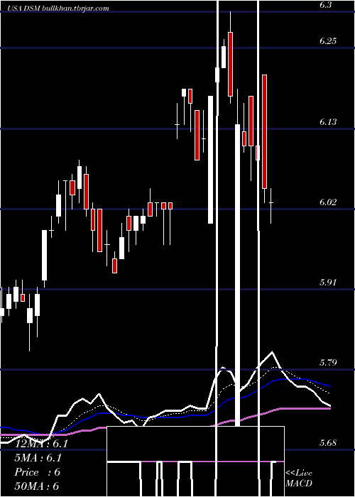  Daily chart DreyfusStrategic