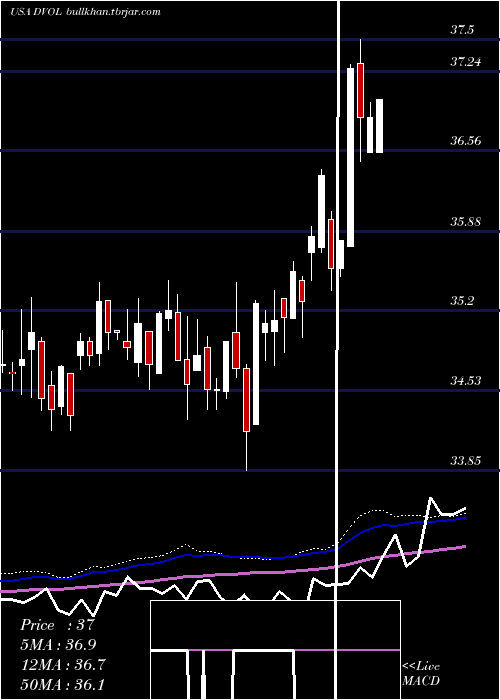  weekly chart FirstTrust