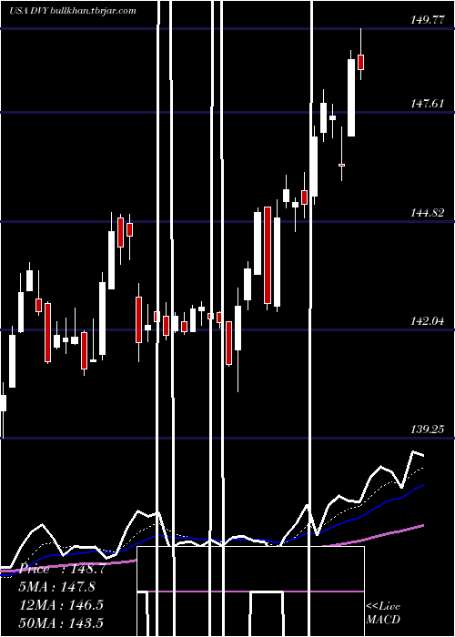  Daily chart IsharesSelect