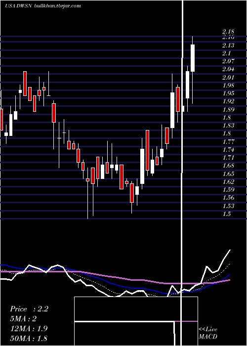  Daily chart DawsonGeophysical